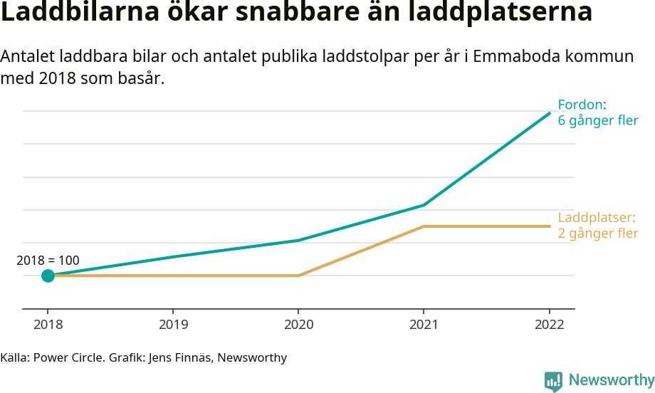 Graf: Utveckling för antal bilar i laddplatser i Emmaboda